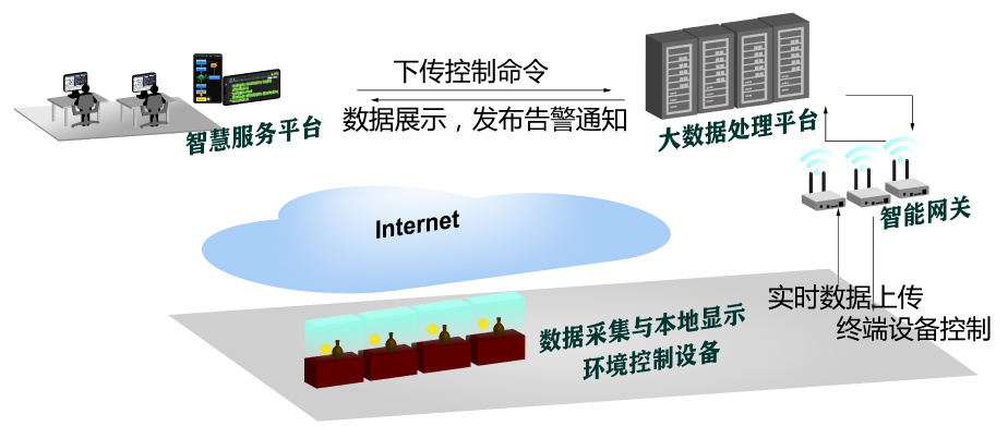 智慧展柜架构图