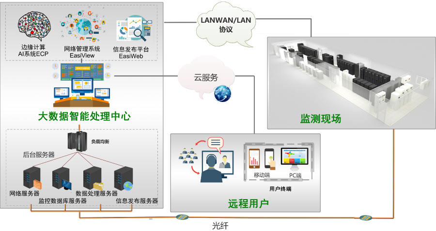 智慧机房架构图