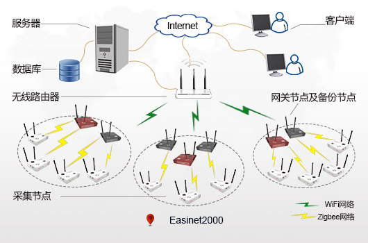 EasiNet2000