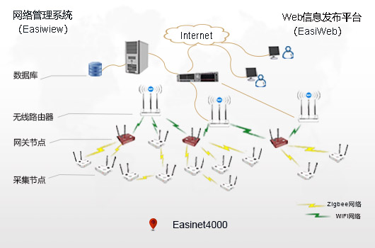 EasiNet4000